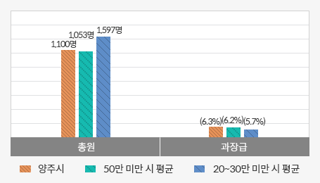 과장급 이상 상위직 비율 그래프로 자세한 내용은 표를 참조하세요.
