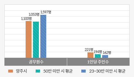 공무원 1인당 주민수 그래프로 자세한 내용은 표를 참조하세요.