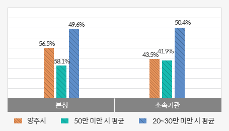 본청-소속기관 정원비율 그래프로 자세한 내용은 표를 참조하세요.