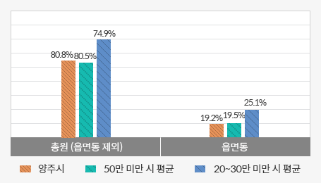 시군구-읍면동 정원 비율 그래프로 자세한 내용은 표를 참조하세요.