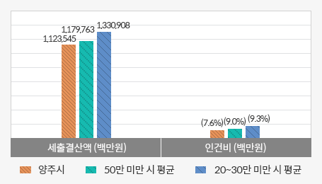 재정규모 대비 인건비 운영 비율 그래프로 자세한 내용은 표를 참조하세요.