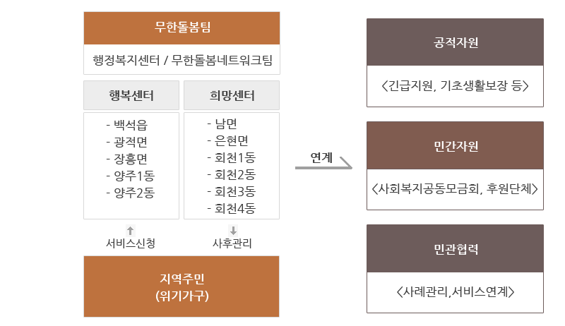 무한돌봄팀 행정복지센터/무한돌봄네트워크팀 행복센터 백석읍 광적면 장흥면 양주1동 양주2동 희망센터 남면 은현면 회천1동 회천2동 회천3동 회천4동 서비스 신청 사후관리 지역주민(위기가구)의 연계 공적자원(긴급지원 기초생활보장 등) 민간자원(사회복지공동모금회, 후원단체) 민관협력(사례관리, 서비스연계)