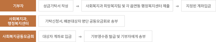 성금기탁:정기기부,일시기부 - 기부자:성금기탁서 작성-사회복지과 희망복지팀 및 각 읍면동 행정복지센터 제출-지정된 계좌입금, 사회복지과, 행정복지센터:기탁신청서, 배분대상자 명단 공동모금회로 송부, 사회복지공동모금회 : 대상자 계좌로 입금-기부영수증 발급 및 기부자에게 송부