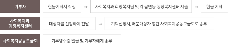 현물기탁 - 기부자:현물기탁서 작성-사회복지과 희망복지팀 및 각 읍면동 행정복지센터 제출-현물 기탁, 사회복지과, 행정복지센터:대상자를 선정하여 전달-기탁신청서, 배분대상자 명단 사회복지공동모금회로 송부, 사회복지공동모금회:기부영수증 발급 및 기부자에게 송부