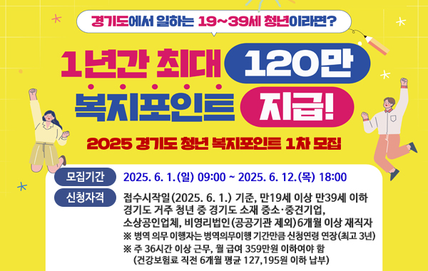 경기도에서 일하는 19~39세 청년이라면? 1년간 최대 120만 복지포인트 지급! 2025 경기도 청년 복지포인트 1차 모집. 모집기간 : 2025. 6. 1.(일) 09:00 ~ 2025. 6. 12.(목) 18:00 신청자격: 접수시작일(2025. 6. 1.) 기준, 만19세 이상 만39세 이하 경기도 거주 청년 중 경기도 소재 중소·중견기업, 소상공인업체, 비영리법인(공공기관 제외) 6개월 이상 재직자. 병역 의무 이행자는 병역의무이행 기간만큼 신청연령 연장(최고 3년) 주 36시간 이상 근무, 월 급여 359만원 이하여야 함(건강보험료 직전 6개월 평균 127,195원 이하 납부)