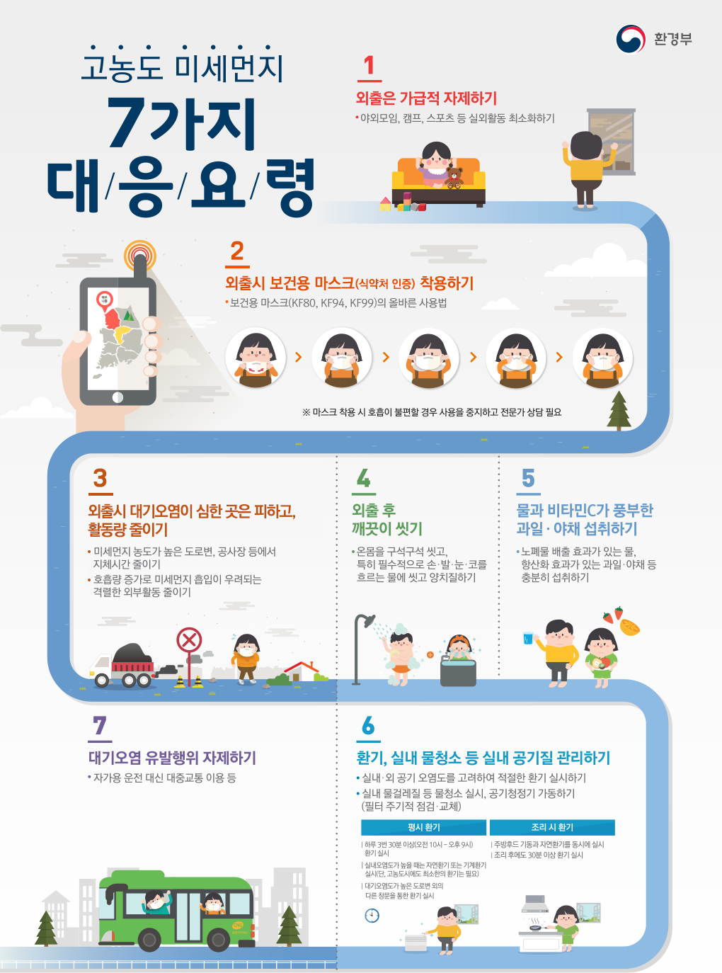 환경부
고농도 미세먼지 7가지 대응요령
(1) 외출은 가급적 자제하기
* 야외모임, 캠프, 스포츠 등 실외활동 최소화하기
(2) 외출시 보건용 마스트(식약처 인증) 착용하기
* 보건용 마스크(KF80, KF99)의 올바른 사용법
※ 마스크 착용 시 호흡이 불편할 경우 사용을 중지하고 전문가 상담 필요
(3) 외출시 대기오염이 심한 곳은 피하고, 활동량 줄이기
* 미세먼지 농도가 높은 도로변, 공사장 등에서 지체시간 줄이기
* 호흡량 증가로 미세먼지 흡입이 우려되는 격렬한 외부활동 줄이기
(4) 외출 후 깨끗이 씻기
* 온몸을 구석구석 씻고 특히 필수적으로 손·발·눈·코를 흐르는 물에 씻고 양치질하기
(5) 물과 비타민C가 풍부한 과일 · 야채 섭취하기
* 노폐물 배출 효과가 있는 물, 향산화 효과가 있는 과일·야채 등 충분히 섭취하기
(6) 환기, 실내 물청소 등 실내 공기질 관리하기
● 실내·외 공기 오염도를 고려하여 적절한 환기 실시하기
● 실내 물걸레질 등 물청소 실시, 공기청정기 가동하기(필터 주기적 점검·교체)
평시환기
- 하루 3번 30분 이상(오전 10시 ~ 오후 9시) 환기 실시
- 실내오염도가 높을 때는 자연환기 또는 기계환기 실시(단, 고농도시에도 최소한의 환기는 필요)
- 대기오염도가 높은 도로변 외의 다른 창문을 통한 환기 실시
조리 시 환기
- 주방후드 기동과 자연환기를 동시에 실시
- 조리 후에도 30분 이상 환기 실시
(7) 대기오염 유발행위 자제하기
* 자가용 운전 대신 대중교통 이용 등