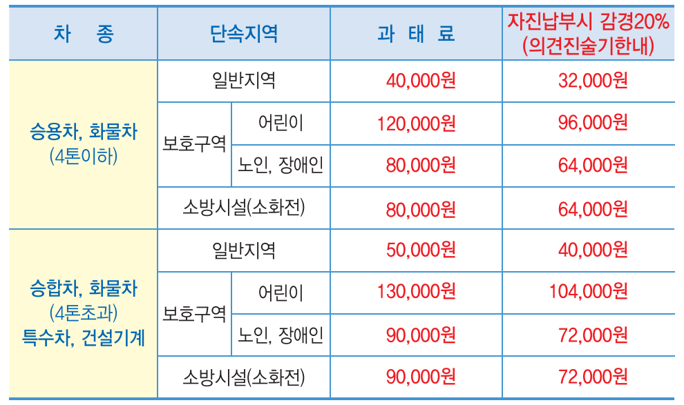 과태료 금액 안내표