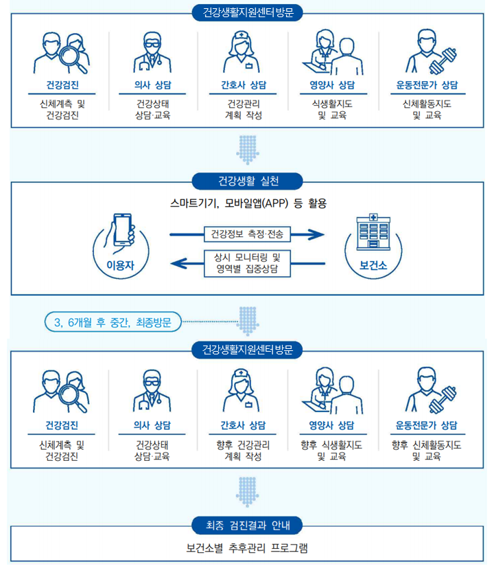 건강생활지원센터 방문 - 건강검진(신체계측 및 건강검진) - 의사 상담(건강상태 상담 교육) - 간호사 상담(건강관리 계획 작성) - 영양사 상담(식생활지도 및 교육) - 운동전문가 상담(신체활동지도 및 교육) ↓ 건강생활 실천 - 스마트기기, 모바일앱(APP) 등 활용 이용자가 건강정보 측정 전송을 하면 보건소에서 상시 모니터링 및 영역별 집중상담 후 이용자에게 전달 ↓ 3. 6개월 후 중간, 최종 방문 - 건강생활지원센터 방문 - 건강검진(신체계측 및 건강검진) - 의사 상담(건강상태 상담 교육) - 간호사 상담(향후 건강관리 계획 작성) - 영양사 상담(향후 식생활지도 및 교육) - 운동전문가 상담(향후 신체활동지도 및 교육) ↓ 최종 검진결과 안내 - 보건소별 추후관리 프로그램