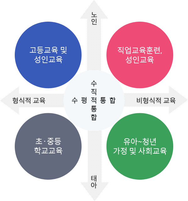 태아부터 노인, 형식적교육에서 비형식적 교육까지 유아~ 청년 가정 및 사회교육, 초·중등 학교교육, 고등교육및 성인교육, 직업교육훈련, 성인교육까지 연계가 이루어지는 수직적, 수평적 통합. 교육