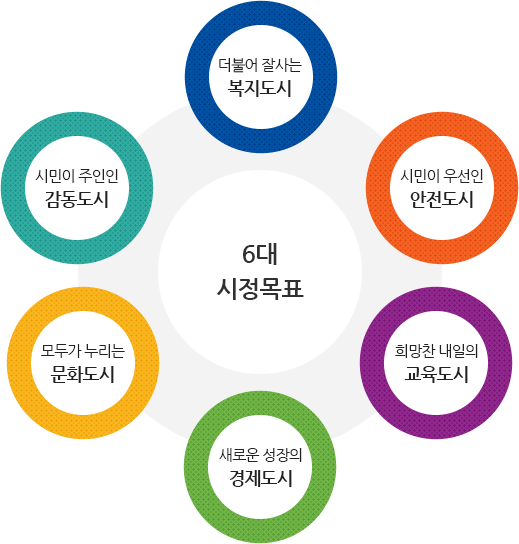 6대 시정목표 : 더불어 잘사는 복지도시|시민이 우선인 안전도시|희망찬 내일의 교육도시|새로운 성장의 경제도시|모두가 누리는 문화도시|시민이 주인인 감동도시