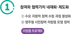 1 참여와 협력가치 내재화·제도화 : ①수요 지향적 정책 수립 과정 활성화 ②양주형 시민참여 리빙랩 모델 정착 (리빙랩 프로젝트)