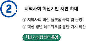 2 지역사회 혁신기반 저변 확대 : ①지역사회 혁신 플랫폼 구축 및 운영 ②혁신 청년 네트워크를 통한 가치 확산 (혁신 리빙랩 센터 운영)