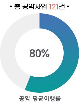 총 공약사업 121건: 공약 평균이행률 : 80%
