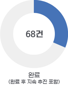 완료(완료 후 지속 추진 포함) : 68건