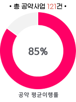 총 공약사업 121건: 공약 평균이행률 : 85%