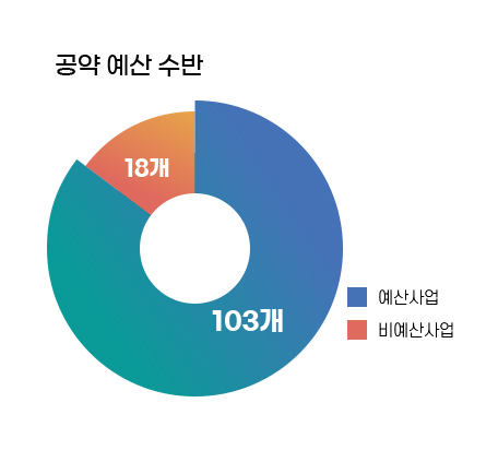 공약 예산 수반 그래프 (단위: 개) 예산사업 102개, 비예산사업 19개