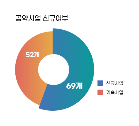 공약사업 신규여부 그래프 (단위: 개) 신규사업 70개, 계속사업 51개