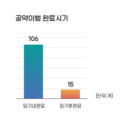 공약이행 완료시기 그래프 (단위: 개) 임기내완료 104개, 임기후완료 17개