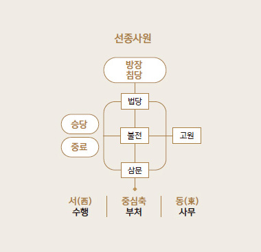 선종사원 : 방장침당, 승당, 중료, 법당, 불전, 고원, 삼문 → 서(西)수행, 중심축 부처, 동(東)사무