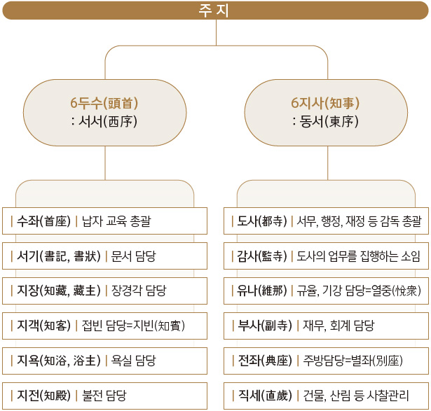 고려말 회암사 추정 배치도