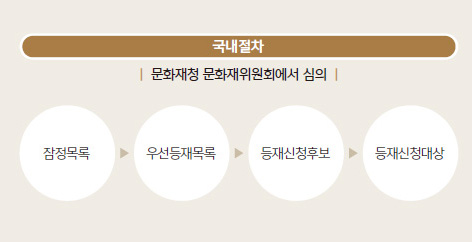 국내절차 : 문화재청 문화재위원회에서 심의 : 잠정목록 → 우선등재목록 → 등재신청후보 → 등재신청대상