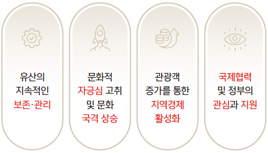 유산의 지속적인 보존·관리, 문화적 자긍심 고취 및 문화 국격 상승, 관광객 증가를 통한 지역경제 활성화, 국제협력 및 정부의 관심과 지원