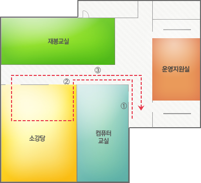 2층 주요시설 배치도 - 상단에는 재봉교실, 하단에는 왼쪽부터 소강당, 컴퓨터교실, 운영지원실이 있습니다.