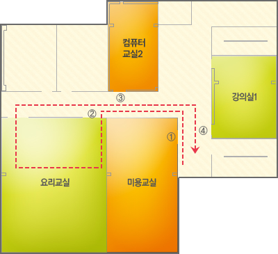 3층 주요시설 배치도 - 왼쪽부터 요리교실, 미용교실, 컴퓨터교실2, 강의실1이 있습니다.