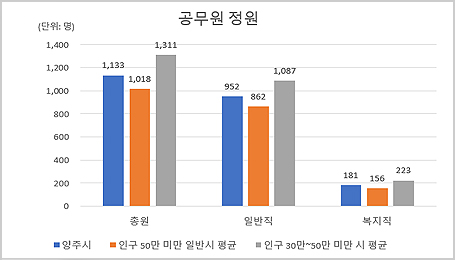 공무원 정원 그래프로 자세한 내용은 표를 참고하세요