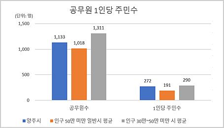 공무원 1인당 주민수 그래프로 자세한 내용은 표를 참조하세요.