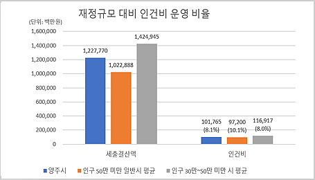 재정규모 대비 인건비 운영 비율 그래프로 자세한 내용은 표를 참조하세요.
