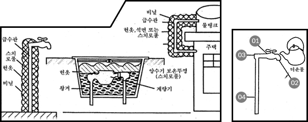 동결예방을 위해 급수관을 스치로폴, 헌옷, 비닐로 감싸고 계량기에는 왕겨를 뿌리고 헌옷으로 덮은 뒤 양수기 보온뚜껑(스치로폴)로 덮어둔다. 또 주택 물탱크의 급수관은 비닐과 헌옷, 석면 또는 스치로폴로 감싼다 /  동결되었을때 처리요령 - 번호 순으로 더운물을 서서히 부어서 녹임, 주의사항 - 1번(수도관앞부분),2번(수도꼭지)을 녹여서 꼭지를 열어놓은 다음 3번(수도관 윗쪽),4번(수도관 아랫쪽) 순으로 녹여야 함, 순서가 바뀌면 관이 파열됩니다. 안되었을때는 지정업소에 연락하여 고치십시오. ※ 불은 절대로 사용하여서는 안됩니다.