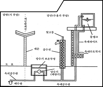 대문을 기준으로 책임한계선이 있으며 담밖은 시부담, 담안은 수용가부담입니다. 담밖은 옥외급수관 및 배수관이 해당되며, 담안은 물탱크, 옥내파이프, 옥내수도꼭지, 옥내급수관, 양수기(계랑기), 양수기 보온뚜껑, 급수전, 뒷고동이 해당됩니다. / 동결예방방법 : 1)집 안에서 얼었을 경우 - 시공업자에게 수리의뢰 - 수용가 수리비부담, 2)집 밖에서 얼었을 경우 - 양주시 상수도사업소에 신고 - 시비부담수리, 3)계량기가 얼어 터졌을 경우 - 양주시 상수도사업소에 신고 - 계량기대금 수용가 부담