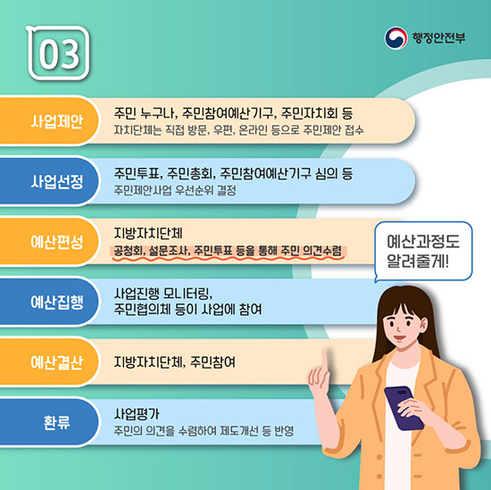 03 사업제안: 주민누구나, 주민참여예산기구, 주민자치회등 (자치단체는 직접방문, 우편, 온라인 등으로 주민제안 접수), 사업선정 : 주민투표, 주민총회, 주민참여예산기구 심의 등(주민제안사업 우선순위 결정), 예산편성 : 지방자치단체(공청회, 설문조사, 주민투표 등을 통해 주민 의견수렴), 예산집행 : 사업진행 모니터링, 주민협의체 등이 사업에 참여, 예산결산 : 지방자치단체, 주민참여, 환류 : 사업평가(주민의 의견을 수렴하여 제도개선 등 반영)