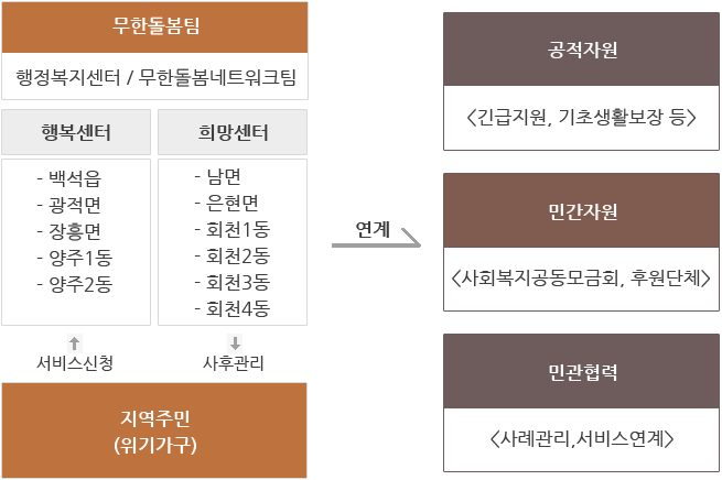 무한돌봄팀 행정복지센터/무한돌봄네트워크팀 행복센터 백석읍 광적면 장흥면 양주1동 양주2동 희망센터 남면 은현면 회천1동 회천2동 회천3동 회천4동 서비스 신청 사후관리 지역주민(위기가구)의 연계 공적자원(긴급지원 기초생활보장 등) 민간자원(사회복지공동모금회, 후원단체) 민관협력(사례관리, 서비스연계)