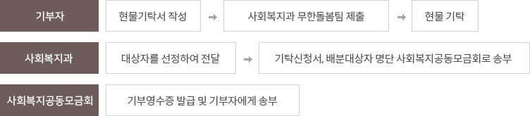 현물기탁 - 기부자:현물기탁서 작성-사회복지과 무한돌봄팀 제출-현물 기탁, 사회복지과:대상자를 선정하여 전달-기탁신청서, 배분대상자 명단 사회복지공동모금회로 송부, 사회복지공동모금회:기부영수증 발급 및 기부자에게 송부