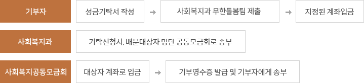 성금기탁:정기기부,일시기부 - 기부자:성금기탁서 작성-사회복지과 무한돌봄팀 제출-지정된 계좌입금, 사회복지과:기탁신청서, 배분대상자 명단 공동모금회로 송부, 사회복지공동모금회 : 대상자 계좌로 입금-기부영수증 발급 및 기부자에게 송부